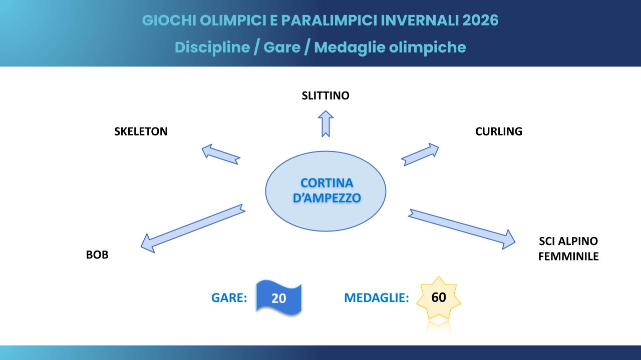 diagramma a ragno recante le discipline olimpiche che si svolgono a Cortina