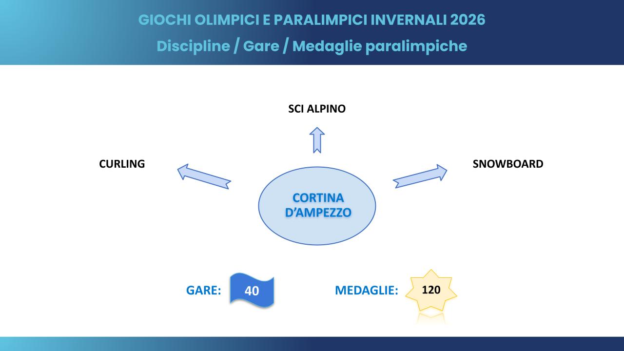 diagramma a ragno recante le discipline paralimpiche che si svolgeranno a Cortina
